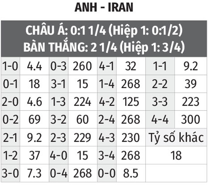 Kèo nhà cái Anh vs Iran: Dự đoán kết quả và tỷ lệ cược World Cup 2022
