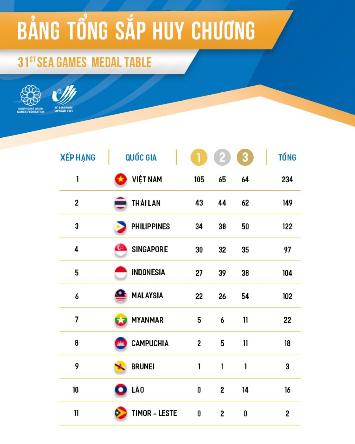 SEA Games 31: Việt Nam chiến thắng áp đảo, đứng đầu bảng tổng sắp