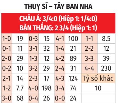 Soi kèo Thụy Sĩ vs Tây Ban Nha: Dự đoán kết quả và tỷ lệ chấp 2024