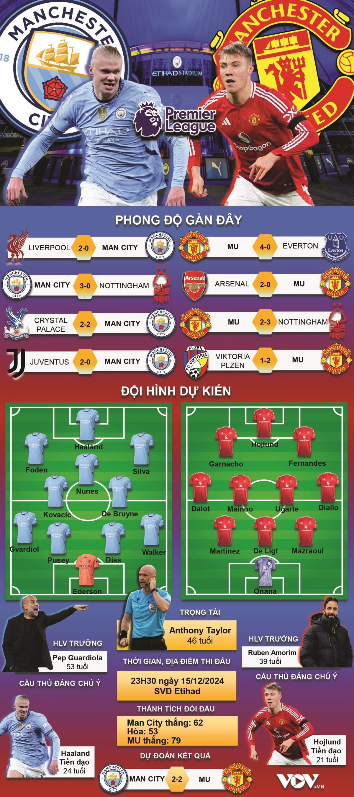 Cập nhật tỷ số Man City mới nhất, đầy đủ từng phút!
