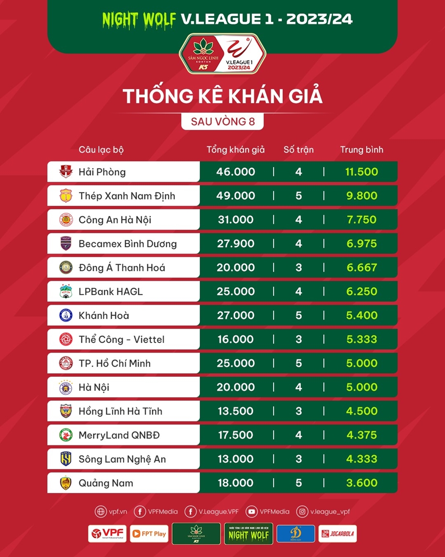 Tìm hiểu số liệu thống kê về V-League: Ai mạnh nhất?