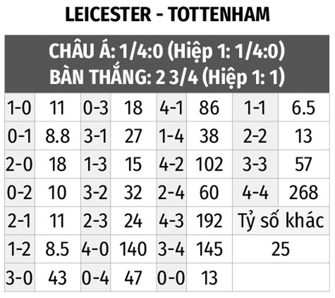 Tỷ số Tottenham tối qua: Cập nhật kết quả, thống kê và tin tức mới nhất
