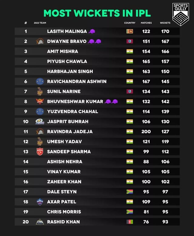Where Does IPL 2022 Highest Wicket Taker Rank in All-Time Stats?