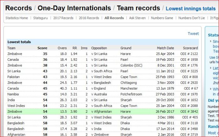 Team with lowest score in ODI matches and how they recovered.