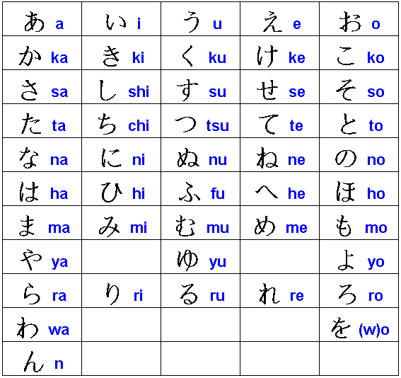 Cách học bảng chữ cái tiếng Nhật đầy đủ? Mẹo ghi nhớ nhanh chóng!