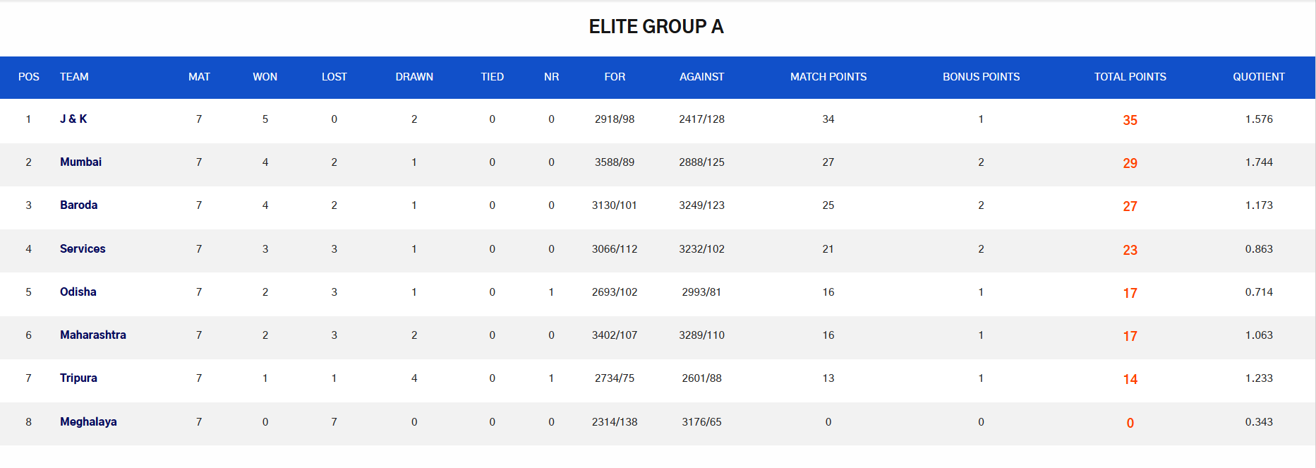 Ranji Trophy points table key insights top team performances